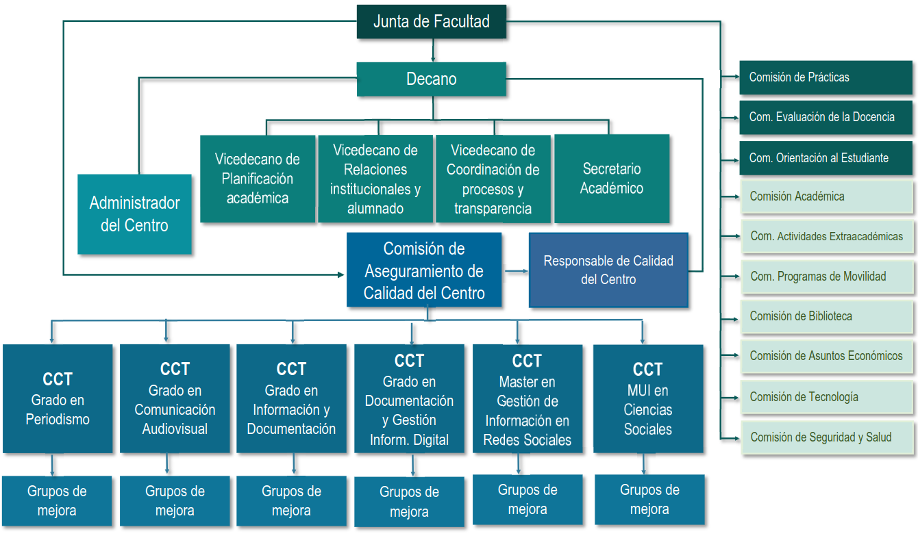 Estructura FCDyC